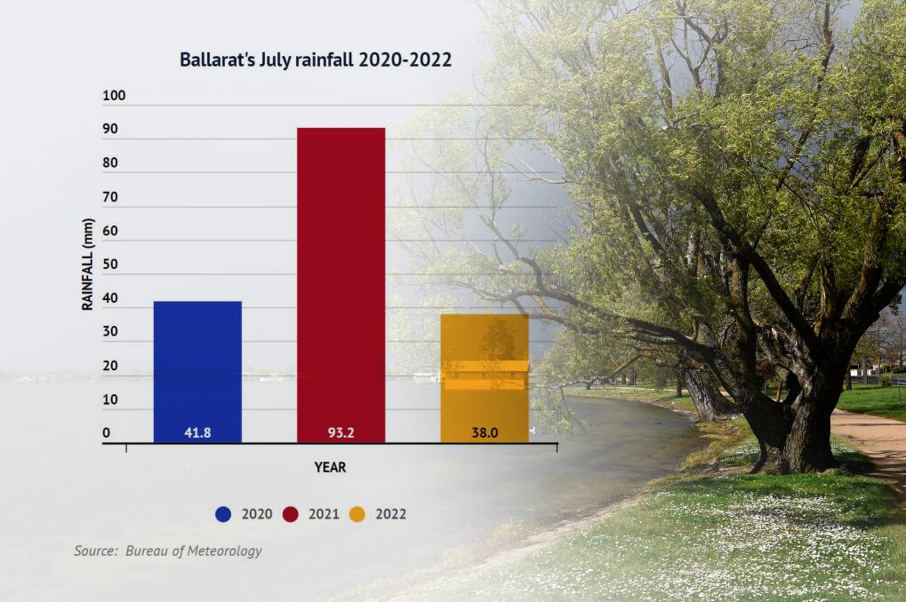 Ballarat records drier than average July