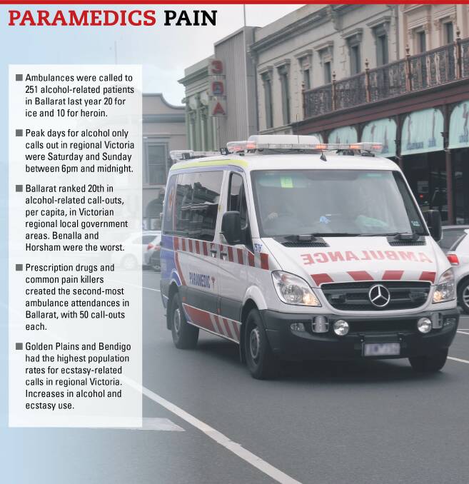 ALCOHOL TOLL: Intoxication far outnumbers hard drug-related calls for ambulance attention in Ballarat, mirroring a statewide issue in country and metropolitan areas. This adds to the strain in emergency departments.