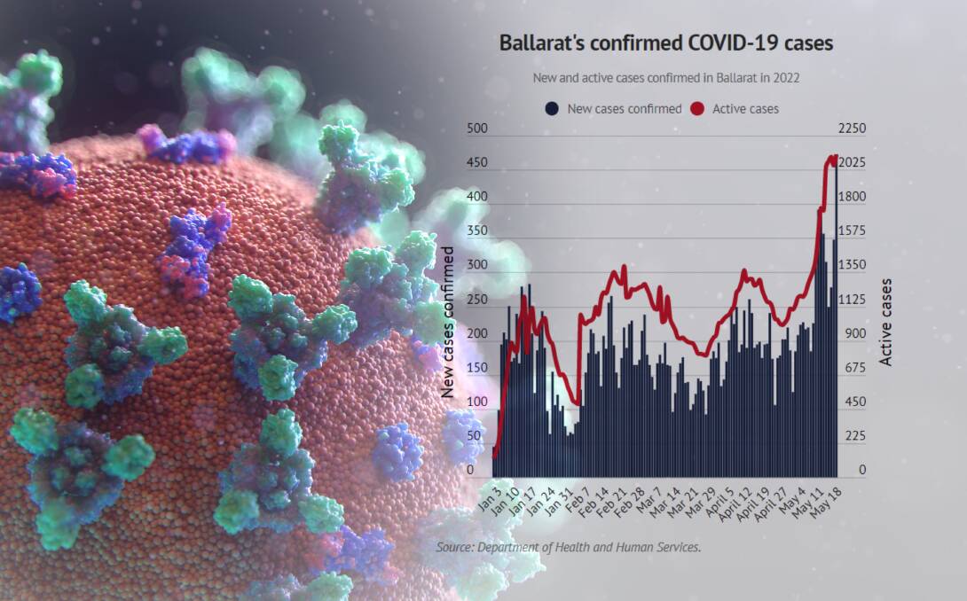 SPOTLIGHT: Ballarat has reported 473 new cases of COVID-19 in one day, as the number of active infections rise to the highest levels in the state.