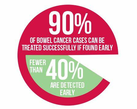 The chance of surviving at least 5 years (survival rate) for bowel cancer patients is 68% which lags well behind other patients with common cancers such as breast, melanoma and prostate with survival rates of around 90%. Picture: Bowel Cancer Australia