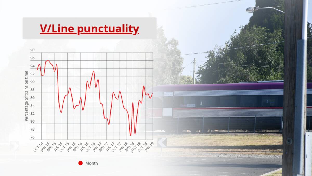 V/Line trains on the Ballarat line were slightly more punctual in January. Source: Public Transport Victoria