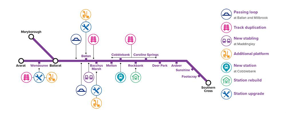 The Ballarat line upgrade plan. Source: Regional Rail Revival