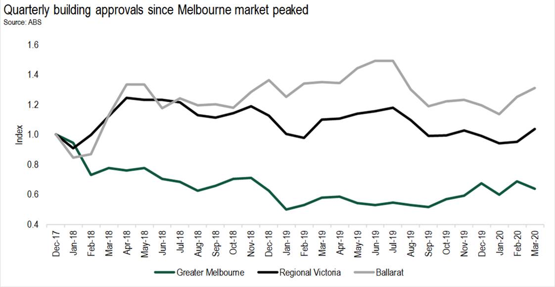 Quarterly building approvals since the Melbourne market peaked in December 2017. Picture: Housing Industry Association Victoria
