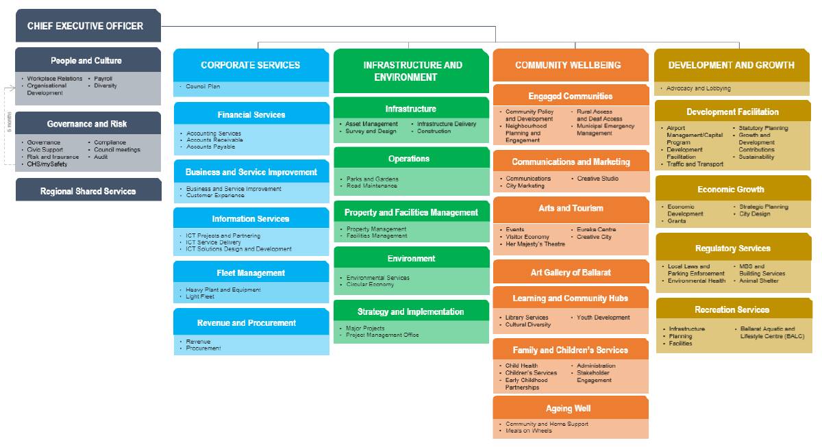 Council's new organisational structure as of July 31