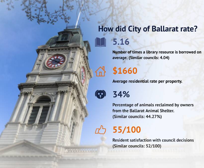 State-wide yardstick: City of Ballarat has been compared against similar regional centres and all Victorian municipalities in the government-led Know Your Council report, which was released this week. 