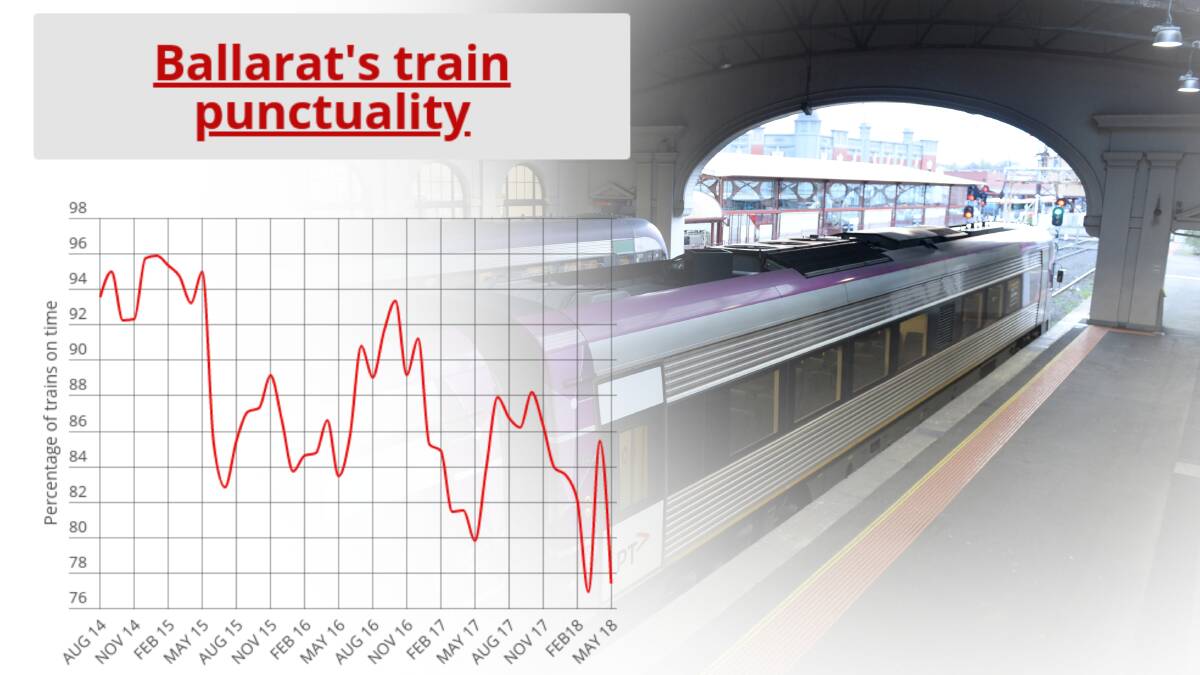 Slow down: Ballarat's V/Line punctuality has dropped severely, with May the second worst month on record, with only 77.4 per cent of services on time.