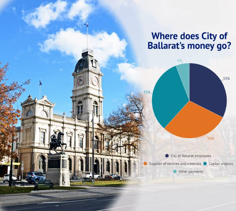 Money matters: City of Ballarat's total annual expenditure is forecast to be $205.5 million.