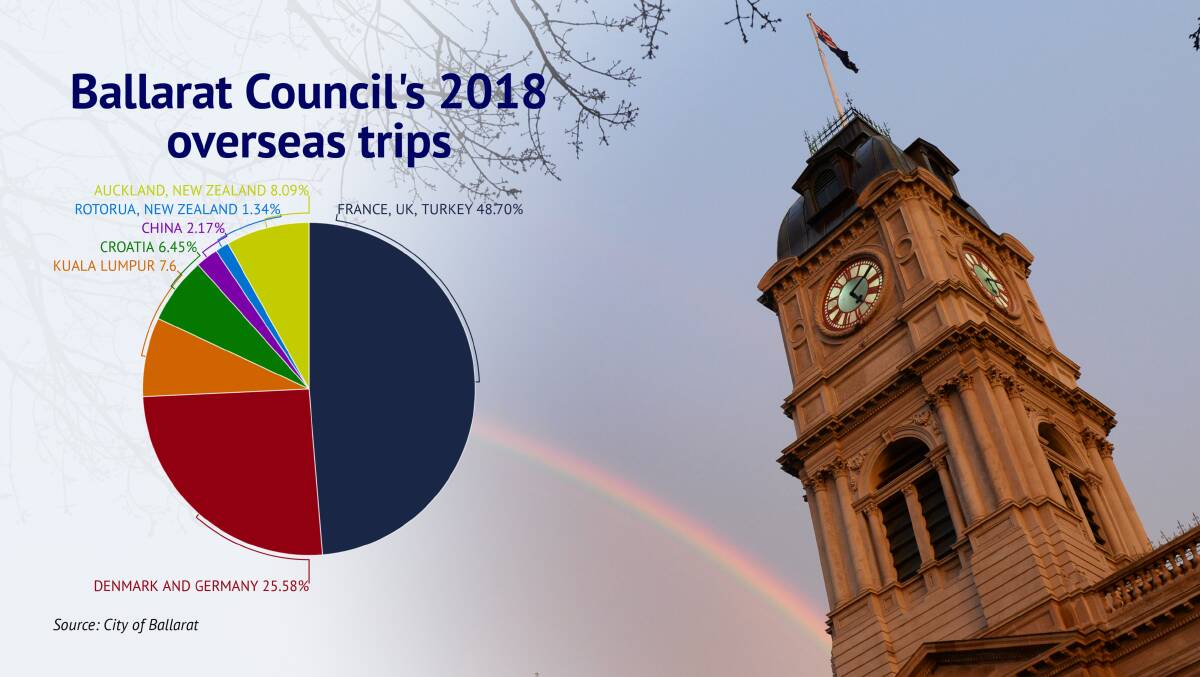 Costs detailed: City of Ballarat's international travel for 2019 was revealed to total almost $50,000 this week, ahead of a council vote about travel policy changes next week.