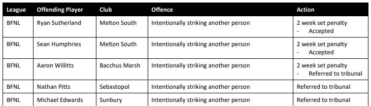 WHACK! Five BFL players charged with 'intentional striking'