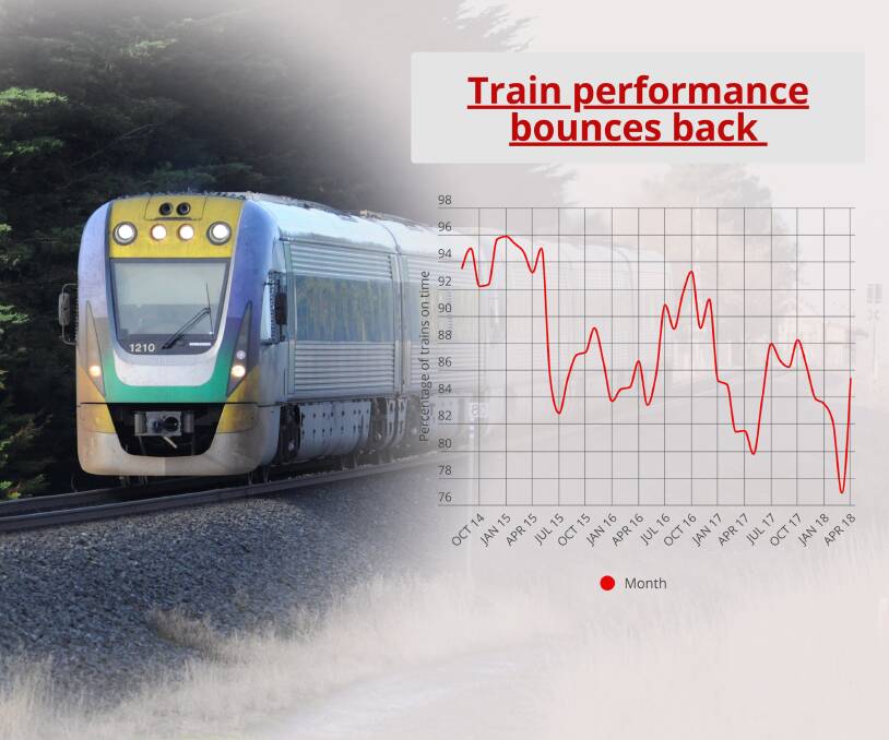 Performance boost: Reliability on the Ballarat line jumped significantly in April, up to 85.4 per cent compared to the worst-on-record statistics recorded in March. 