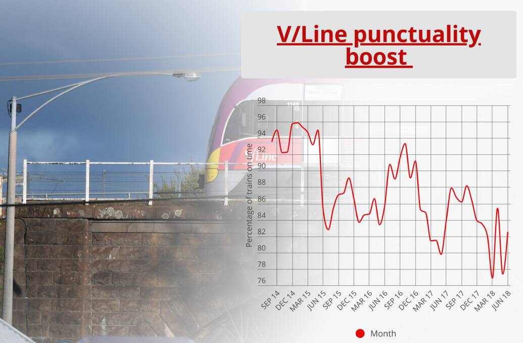 Increase: Punctuality along the Ballarat line in June jumped to 82.5 per cent, a notable boost on the woeful 77.4 per cent result recorded in May. 