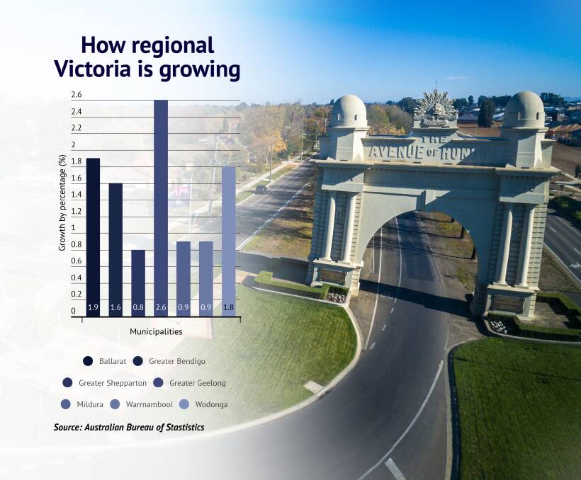 Steady growth: The City of Ballarat's population climbed by 1.9 per cent between 2016 and 2017, second only to Greater Geelong in growth across regional Victorian local government areas. Picture: Skyline Drone Imaging 