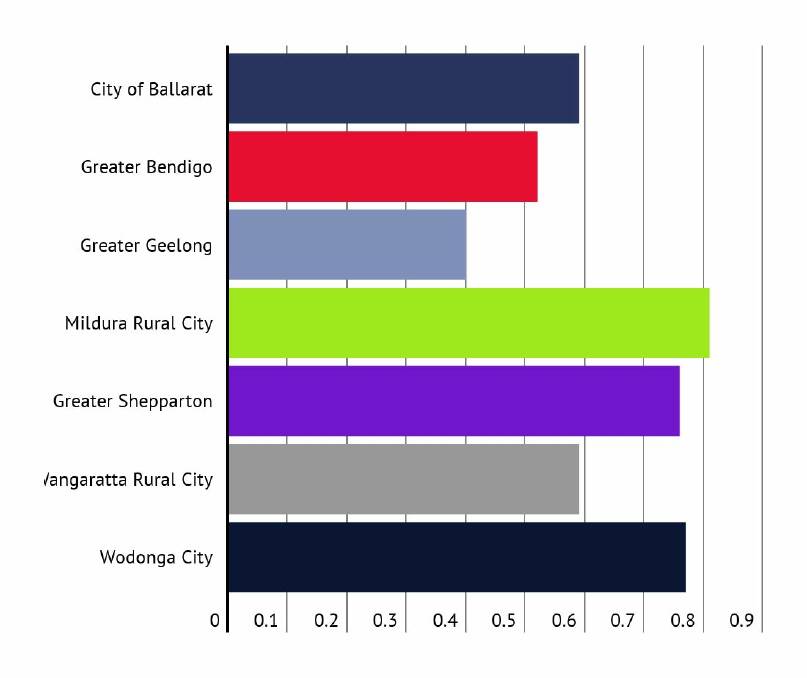 Percentages: Rates collected divided by CIV across regional councils. Source: Know Your Council
