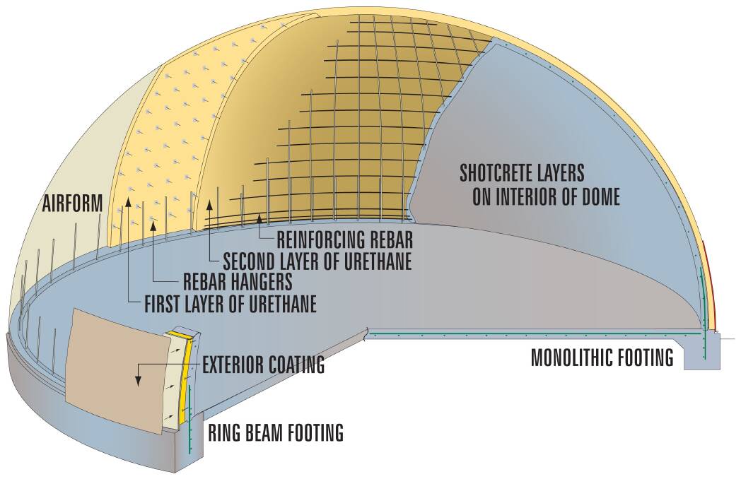 A cross section of a monolithic dome construction. Image: Dave Collins, Monolithic Dome Institute, USA.