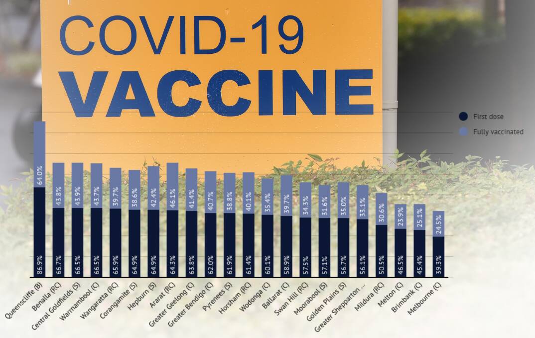 JABBED: Rates of first dose and fully vaccinated by local government area as of August 27, 2021. Source: Department of Health