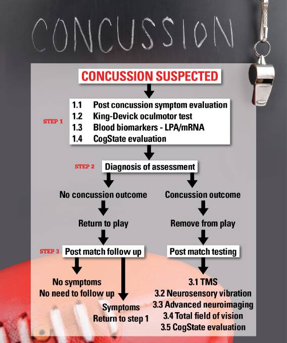 NEW APPROACH: The 3 Step Return To Play Protocol which concussion campaigner Peter Jess wants brought in for all levels of football.