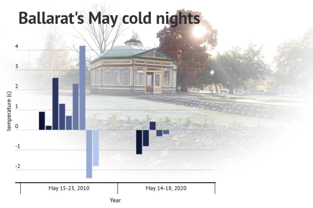 Feeling the morning chill? It's been 10 years since it's been this cold in May