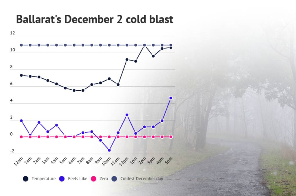 Ballarat has briefly reached it's all-time record low temperature, but the 'feels like' remains around 1 degree. 