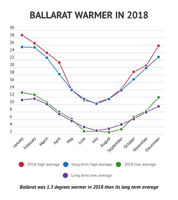 Ballarat almost 1.5 degrees warmer in 2018