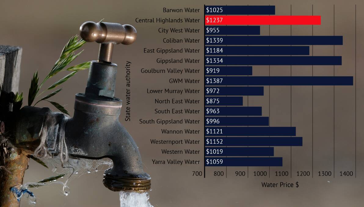 Water bills fall, but Central Highlands remain one of the dearest