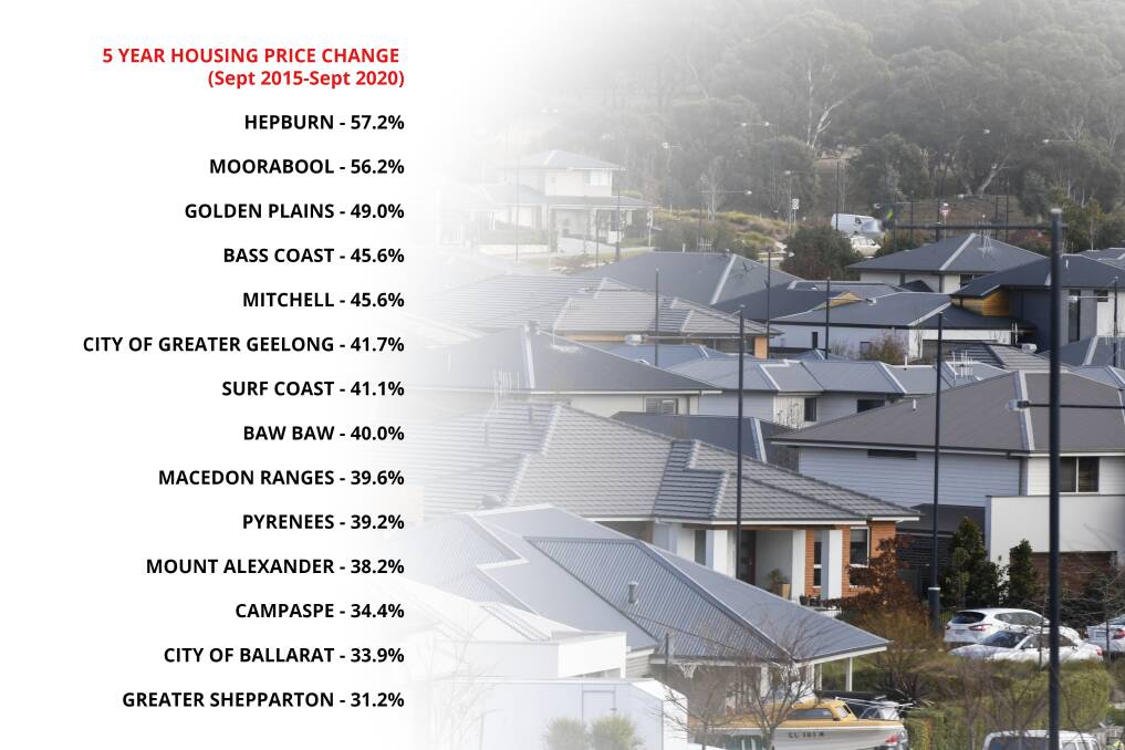 Ballarat is one of 14 municipalities that have a bigger growth rate in the past five years of 30 per cent or more. Source: REIV