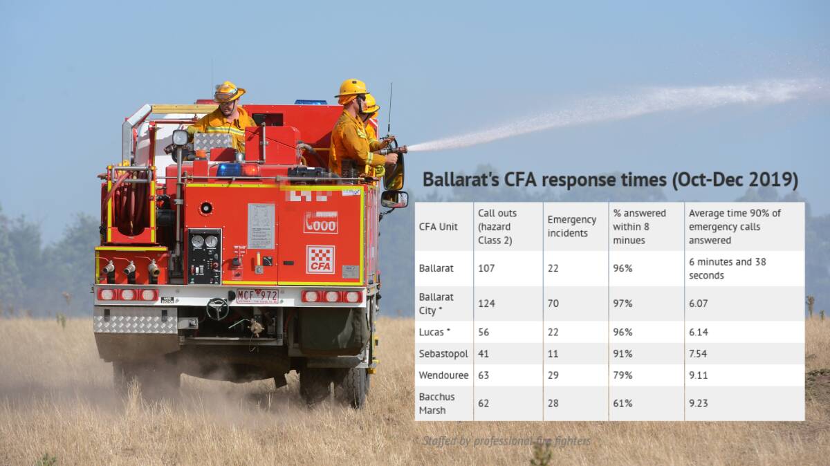 One Ballarat suburb lags behind in CFA response times, despite improvement
