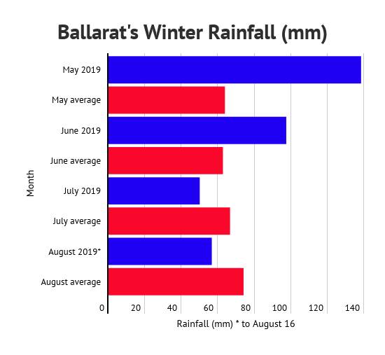 Almost 100mm of more rain than usual since May has flooded many paddocks around Ballarat