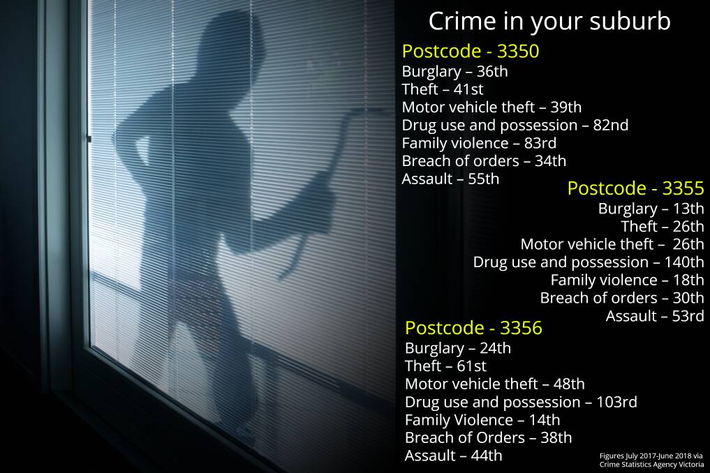 How does your suburb stack up for crime against the rest of the state?