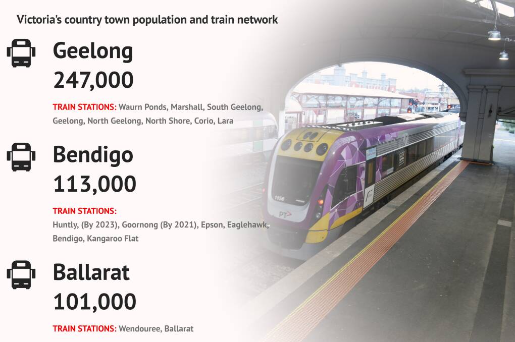 Ballarat has just two stations whereas other regional centres have many more.