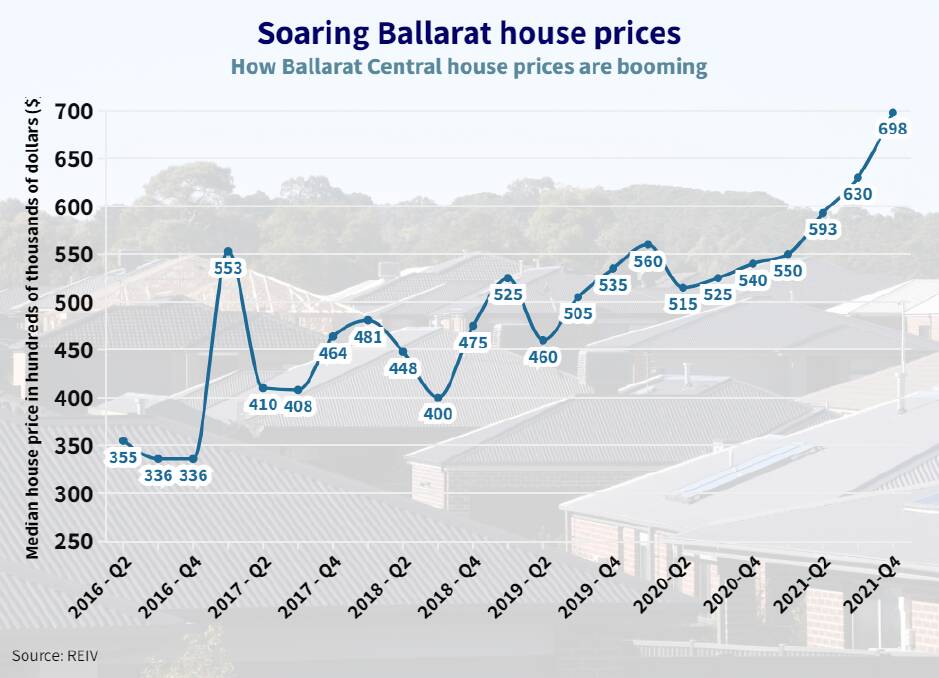 ON THE UP: Ballarat's house prices are continuing to climb, fueled by young buyers. 