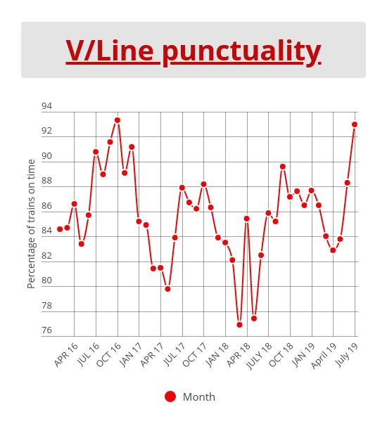 Bungaree breakdown overshadows V/Line's best month in three years