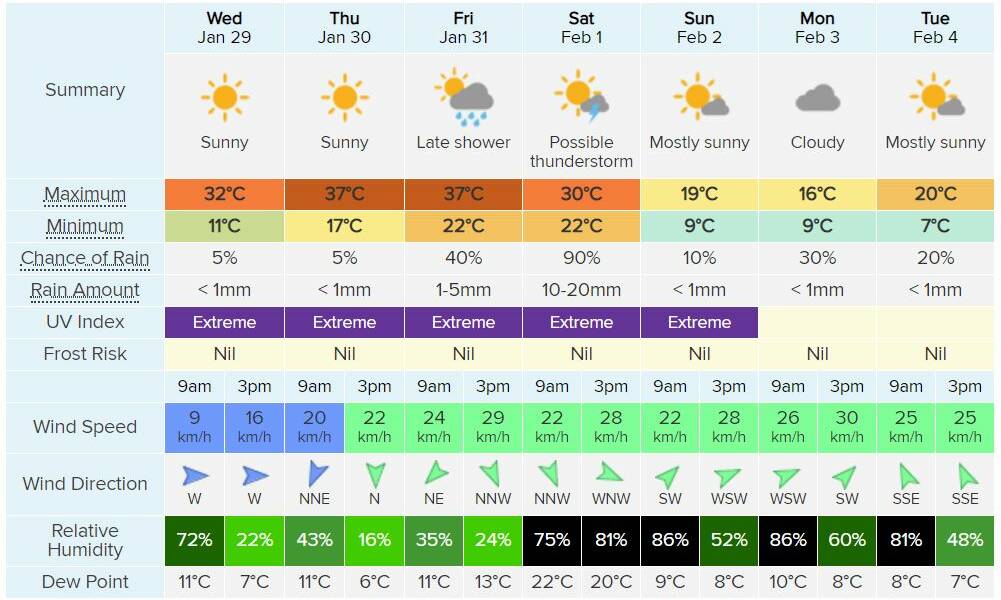 Ballarat's seven day forecast. Source: weatherzone