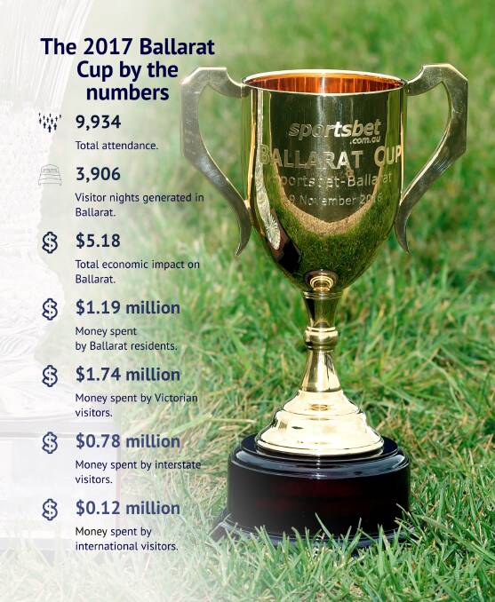 The Ballarat Cup brought more than $5 million into the local economy last year.