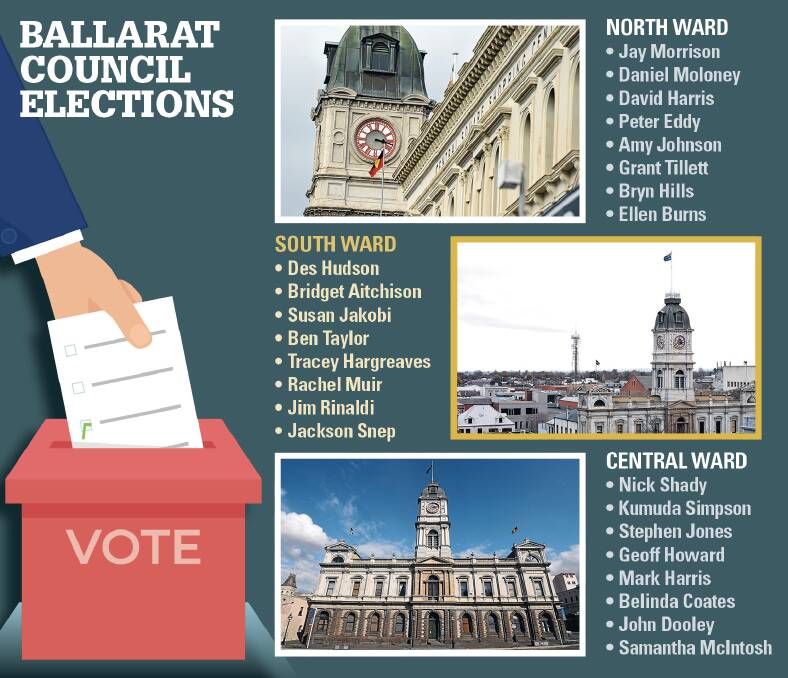 There are 24 people in the running to become the next nine councillors on the City of Ballarat Council.
