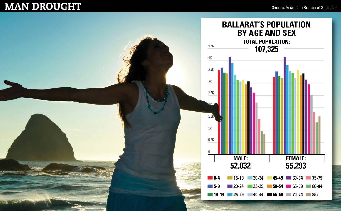WOMEN RULE: Ballarat has 3000 more women than men and it's a theme that's being repeated across the state despite the fact that more boys are being born than girls. 