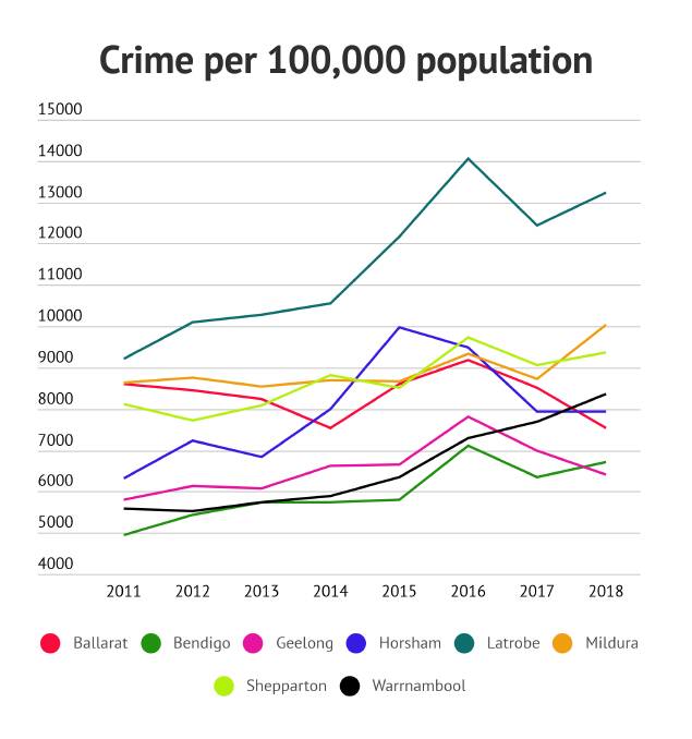 Crime levels drop in Ballarat to levels not seen since 2014