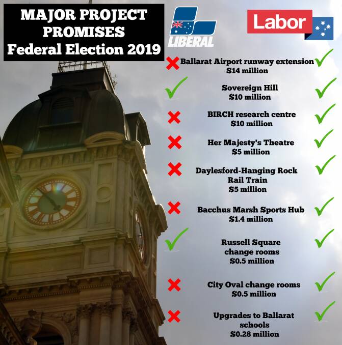 The Federal Government has made only minimal promises for the Ballarat region as shown by this graphic we produced in the lead up to May's federal election.