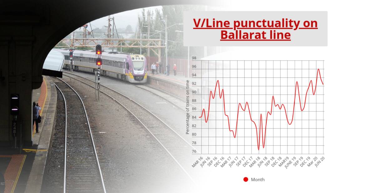 REDUCED: Trains from Melbourne are still rolling into Ballarat, but at far reduced capacity with a peak hour service on Friday having just five arrivals.