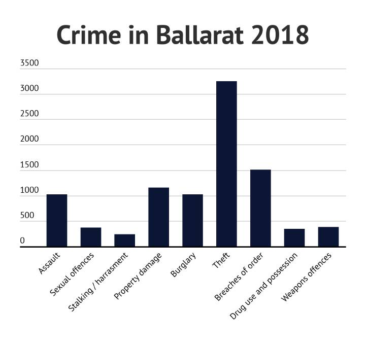 Crime levels drop in Ballarat to levels not seen since 2014