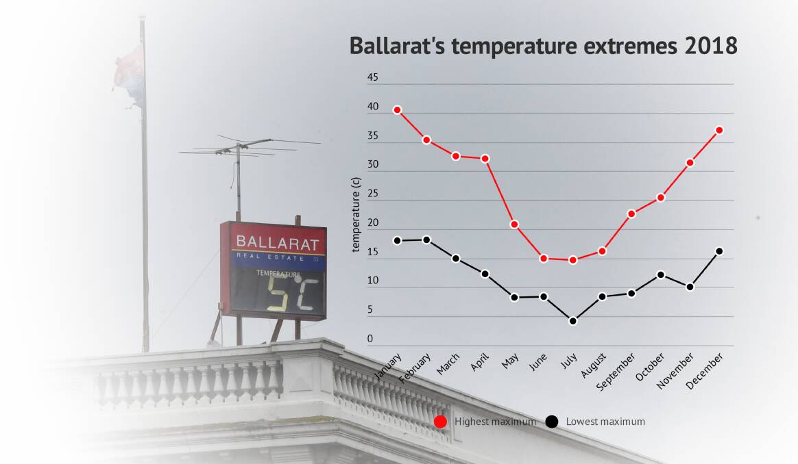 Ballarat's 2018 weather extremes
