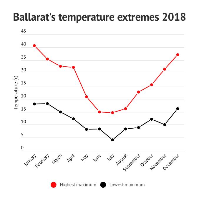 2018 was a year of weather extremes across Ballarat