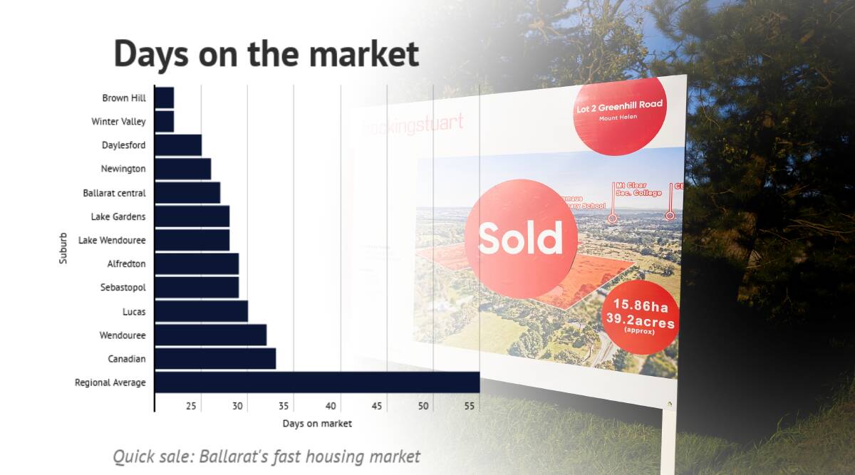 OFF THE MARKET: Many Ballarat's suburbs are seeing homes sold in less than half the time of the regional Victorian average new Real Institute of Victoria figures reveal.