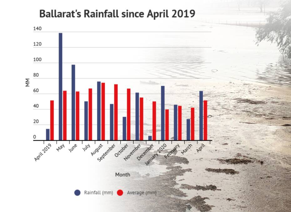 APRIL SHOWERS: After a very dry April last year, within less than a week, we have already seen more than the average rainfall for the month. 