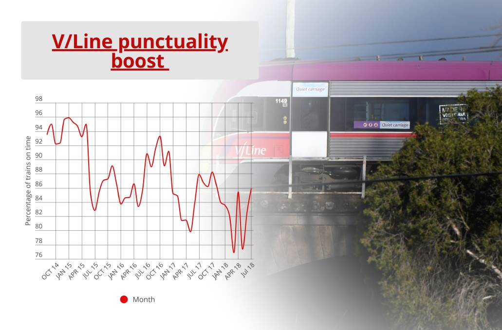 V/Line has recorded a slight rise in its punctuality throughout July, but cancellations are up