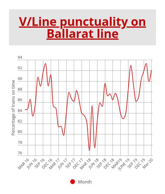 March's V/Line figures showed a slight jump in reliability, however capacity was slightly reduced. April will be the big test