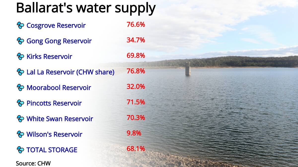 SOLID SUPPLY: Even though we had one of the driest months on record, Ballarat's water supply remains strong without a need to turn on the Northern Victorian Pipeline.