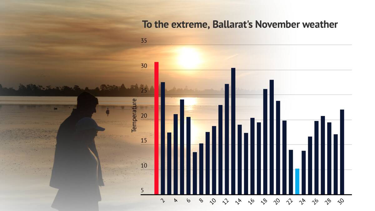 Balarat has seen the highs and the lows in November, but Spring as a whole was very dry.