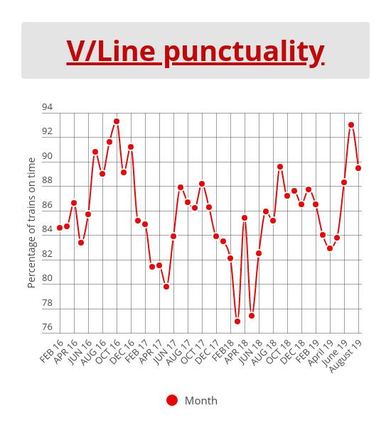V/Line punctuality dips below 90 per cent in August