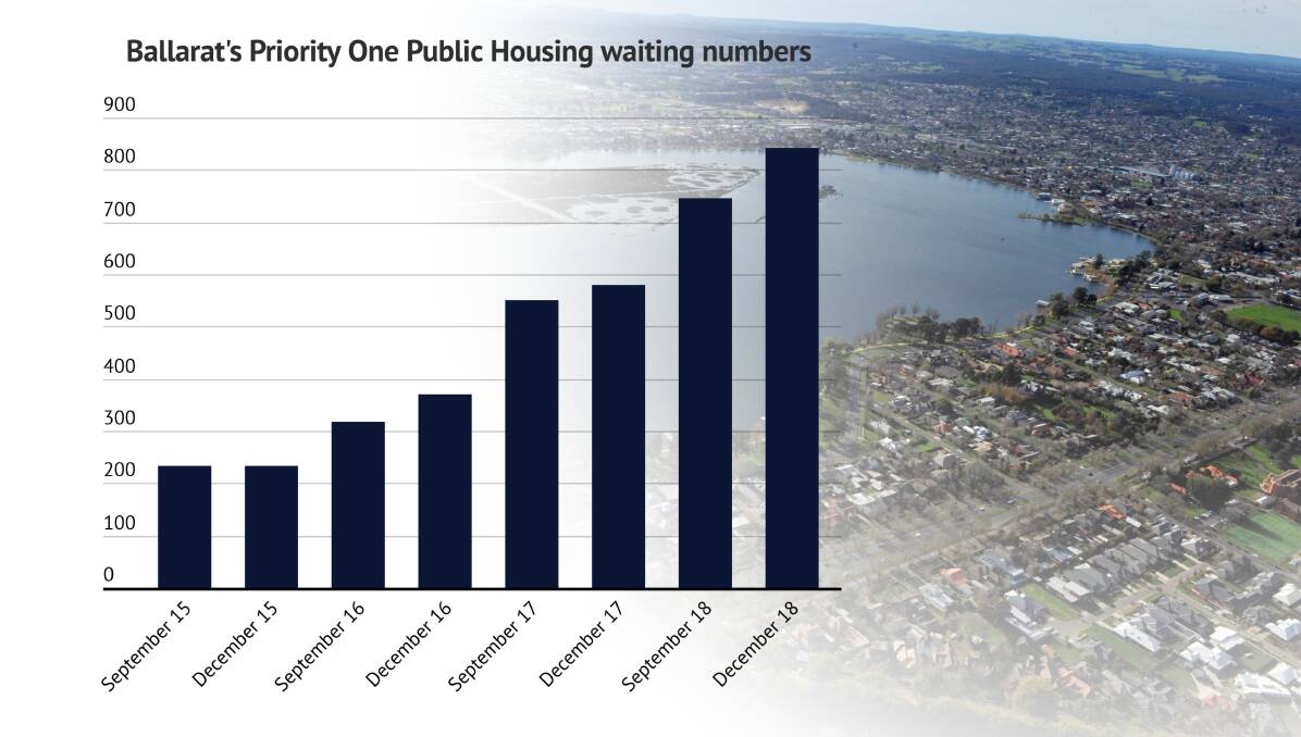 'We can barely keep up': Ballarat's public housing headache