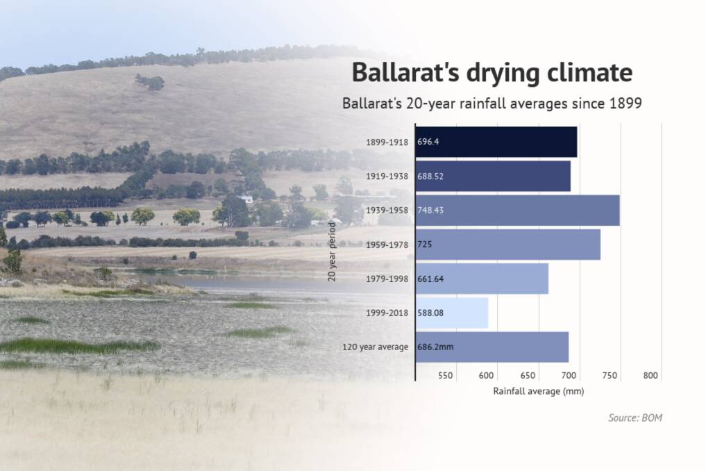 THE LONG DRY: Ballarat's rainfall chart since 1899 shows a distinct drop off in annual rainfall in the past 60 years. If the trend continues, rainfall averages could drop to as low as 500mm by 2038. 